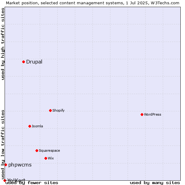 Market position of Drupal vs. phpwcms vs. Yo!Kart