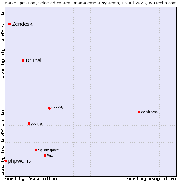 Market position of Drupal vs. Zendesk vs. phpwcms