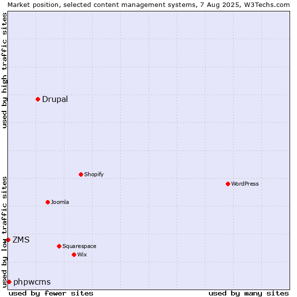 Market position of Drupal vs. phpwcms vs. ZMS