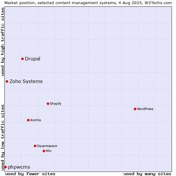 Market position of Drupal vs. Zoho Systems vs. phpwcms