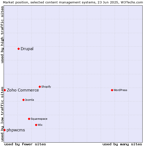 Market position of Drupal vs. Zoho Commerce vs. phpwcms