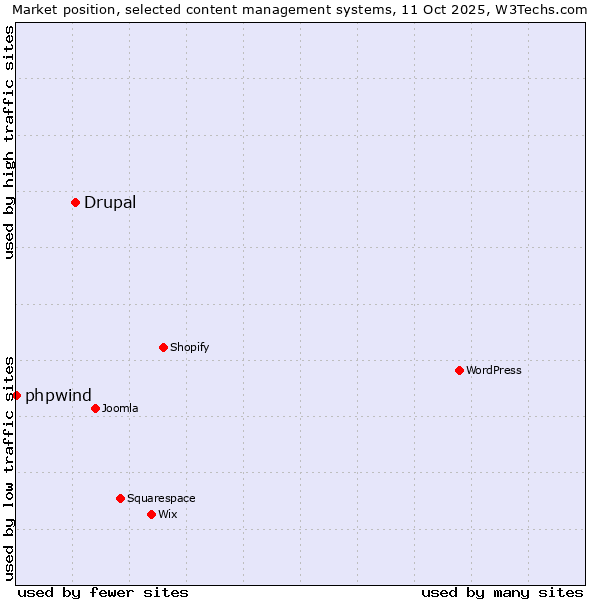 Market position of Drupal vs. phpwind