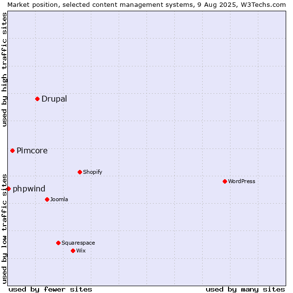 Market position of Drupal vs. Pimcore vs. phpwind