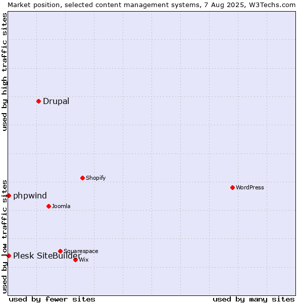 Market position of Drupal vs. Plesk SiteBuilder vs. phpwind