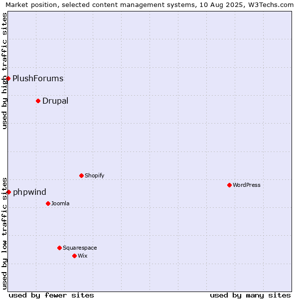 Market position of Drupal vs. phpwind vs. PlushForums