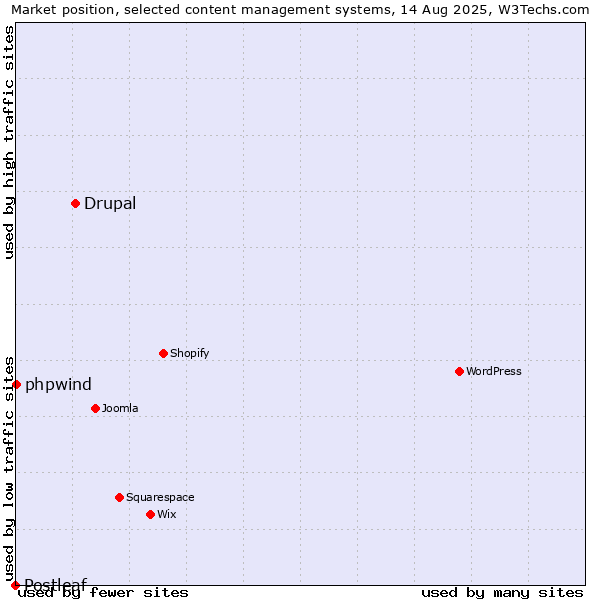 Market position of Drupal vs. phpwind vs. Postleaf