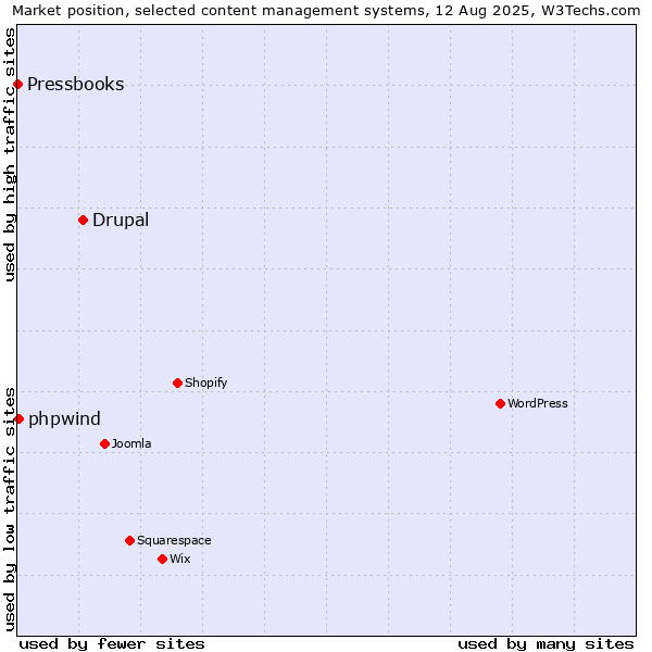 Market position of Drupal vs. phpwind vs. Pressbooks