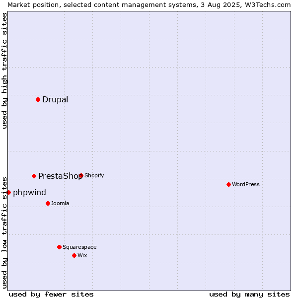 Market position of Drupal vs. PrestaShop vs. phpwind