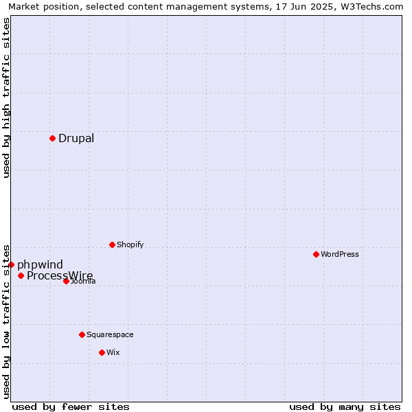 Market position of Drupal vs. ProcessWire vs. phpwind