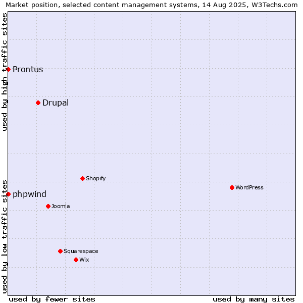 Market position of Drupal vs. phpwind vs. Prontus