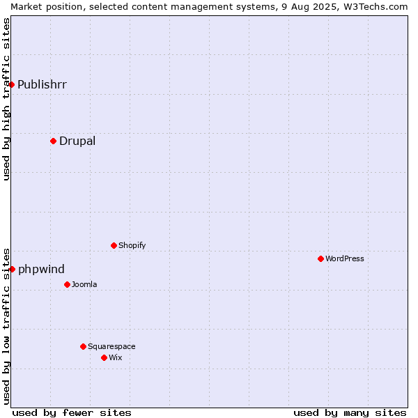 Market position of Drupal vs. phpwind vs. Publishrr