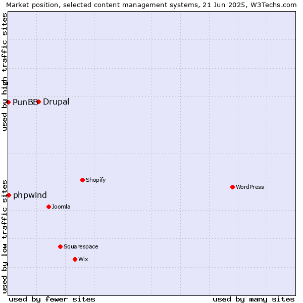 Market position of Drupal vs. phpwind vs. PunBB