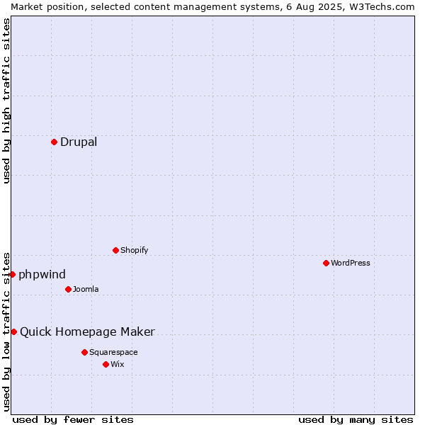 Market position of Drupal vs. Quick Homepage Maker vs. phpwind
