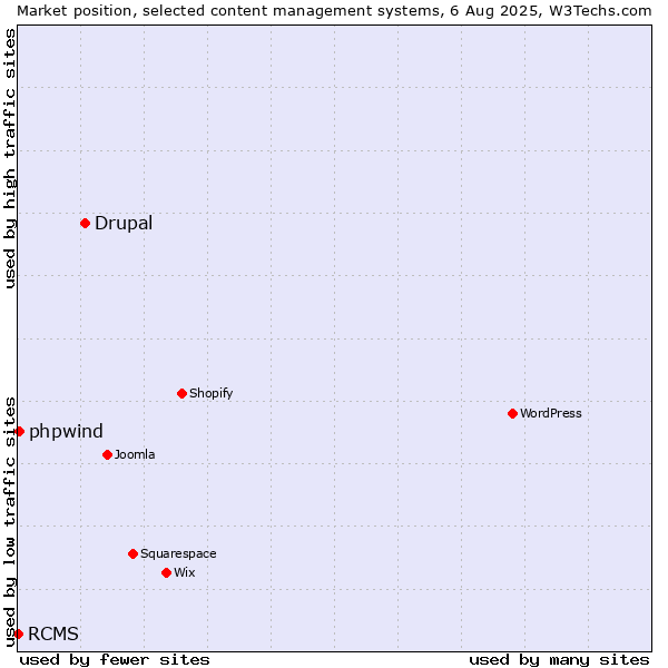 Market position of Drupal vs. phpwind vs. RCMS