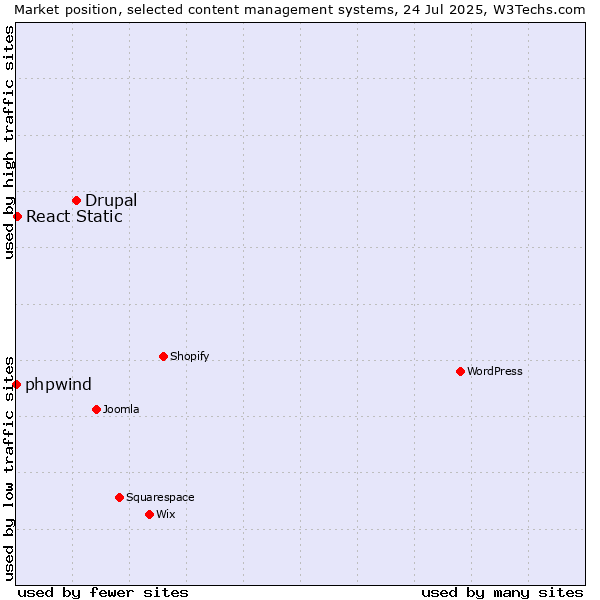 Market position of Drupal vs. React Static vs. phpwind