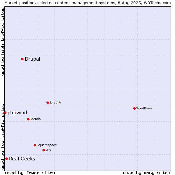Market position of Drupal vs. Real Geeks vs. phpwind