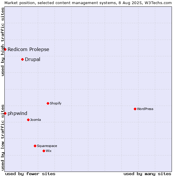 Market position of Drupal vs. Redicom Prolepse vs. phpwind