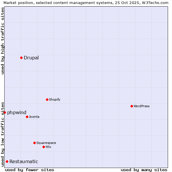 Market position of Drupal vs. Restaumatic vs. phpwind