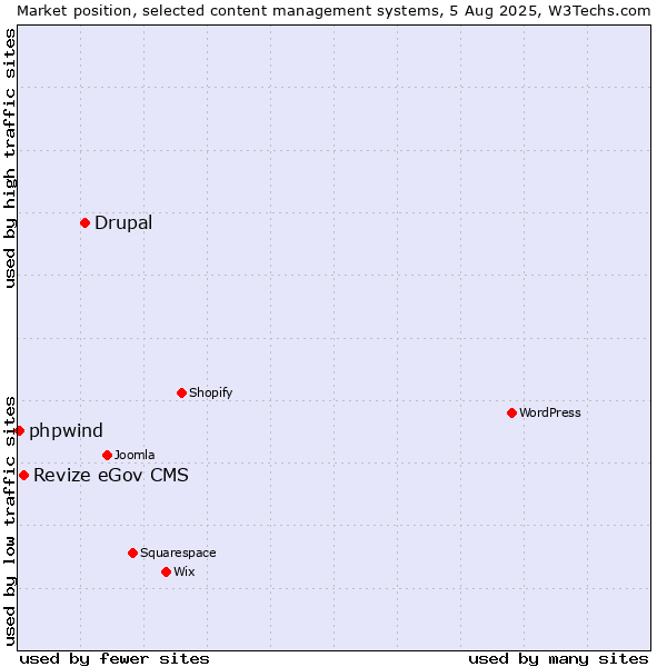 Market position of Drupal vs. Revize eGov CMS vs. phpwind