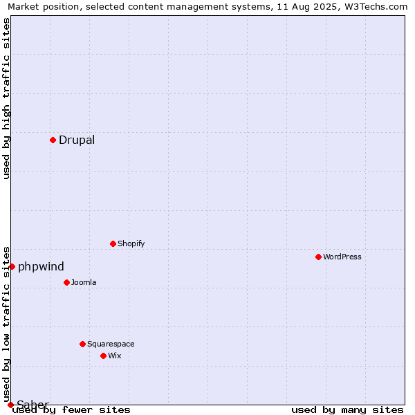 Market position of Drupal vs. phpwind vs. Saber
