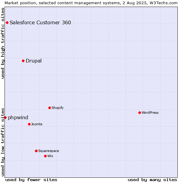 Market position of Drupal vs. Salesforce Customer 360 vs. phpwind