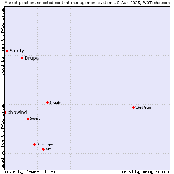 Market position of Drupal vs. Sanity vs. phpwind
