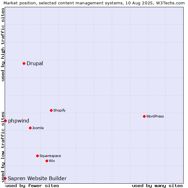 Market position of Drupal vs. phpwind vs. Sapren Website Builder