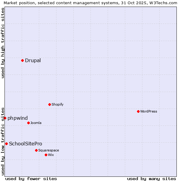 Market position of Drupal vs. SchoolSitePro vs. phpwind