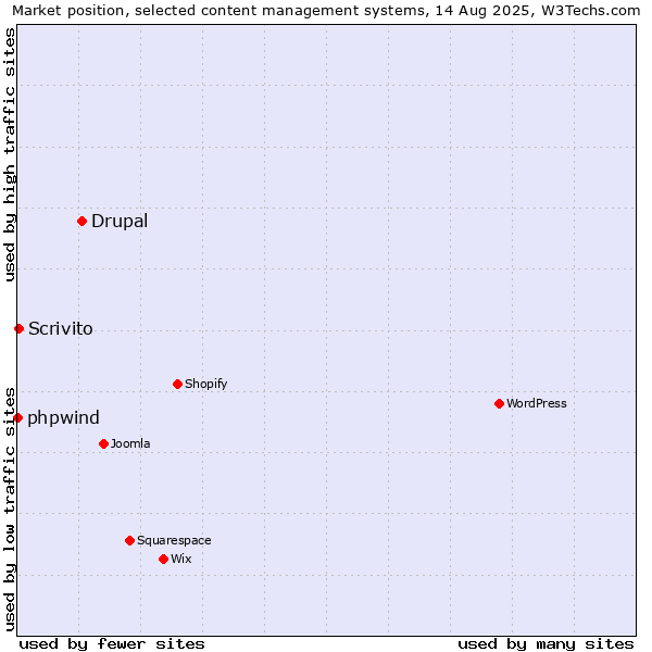 Market position of Drupal vs. Scrivito vs. phpwind
