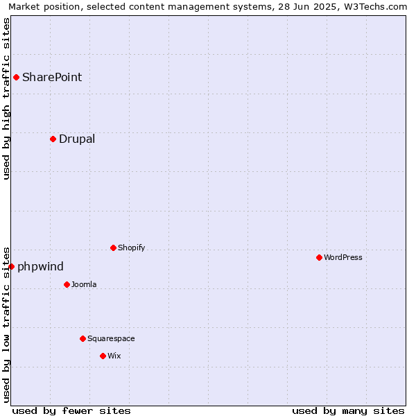 Market position of Drupal vs. SharePoint vs. phpwind