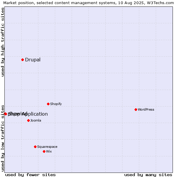 Market position of Drupal vs. Shop Application vs. phpwind