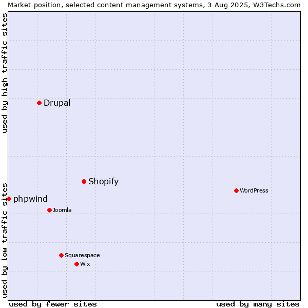 Market position of Shopify vs. Drupal vs. phpwind