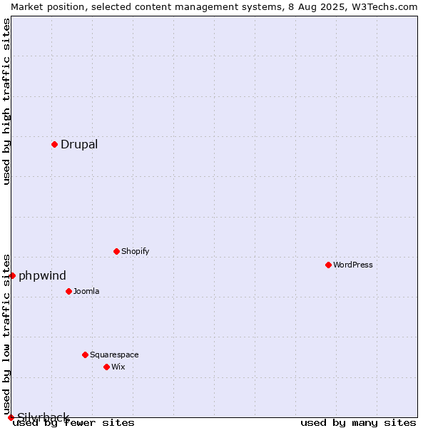 Market position of Drupal vs. phpwind vs. Silvrback