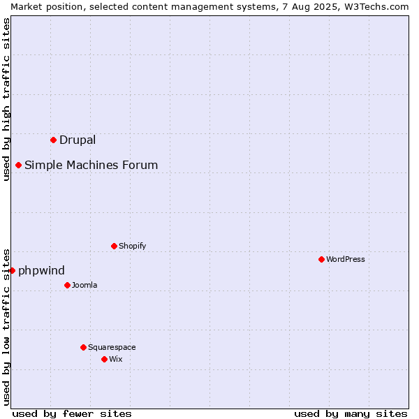 Market position of Drupal vs. Simple Machines Forum vs. phpwind