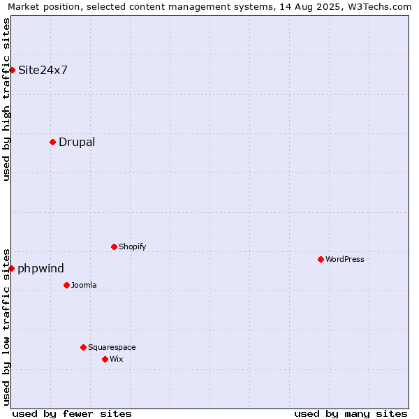 Market position of Drupal vs. Site24x7 vs. phpwind