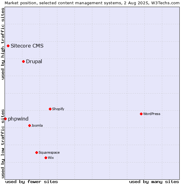 Market position of Drupal vs. Sitecore CMS vs. phpwind