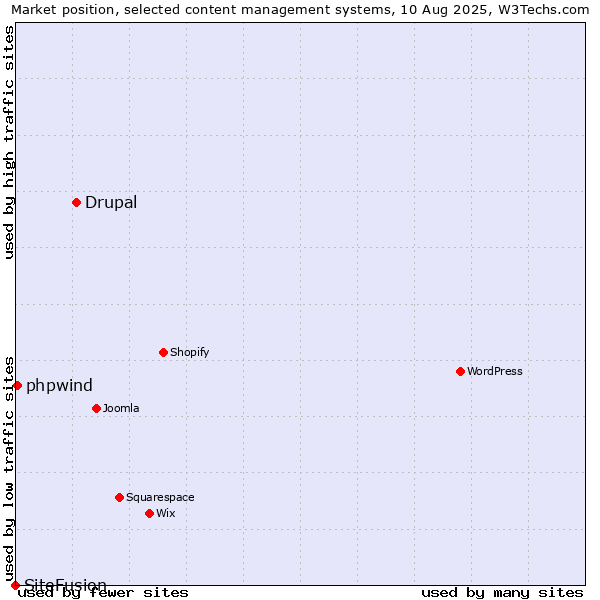 Market position of Drupal vs. phpwind vs. SiteFusion