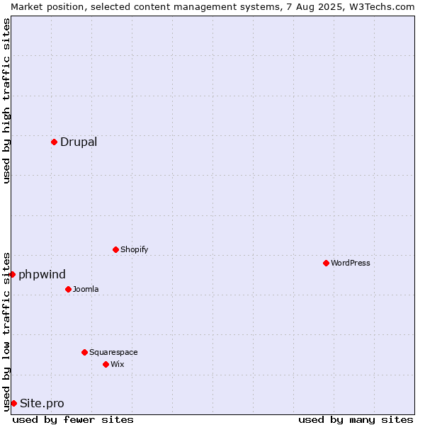 Market position of Drupal vs. Site.pro vs. phpwind