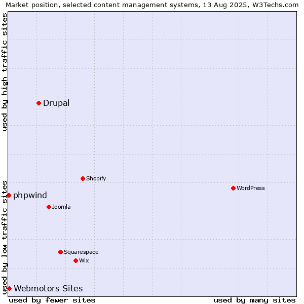 Market position of Drupal vs. Webmotors Sites vs. phpwind