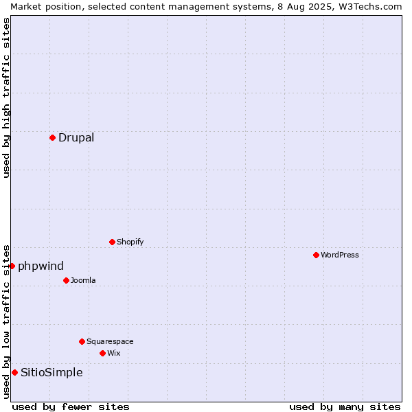 Market position of Drupal vs. SitioSimple vs. phpwind