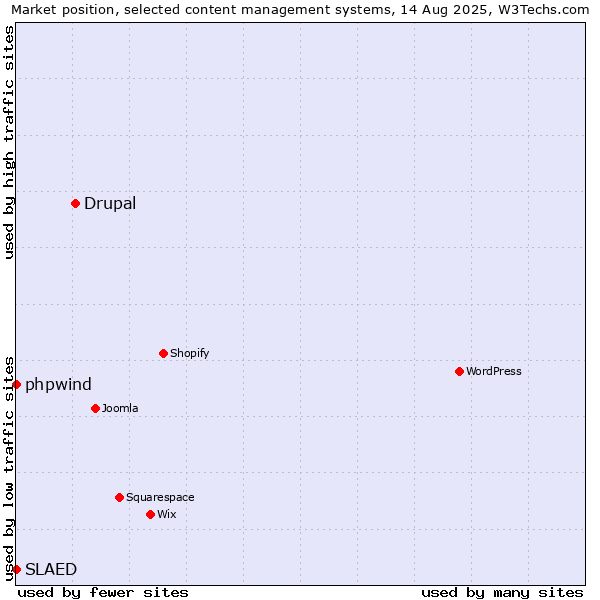 Market position of Drupal vs. phpwind vs. SLAED