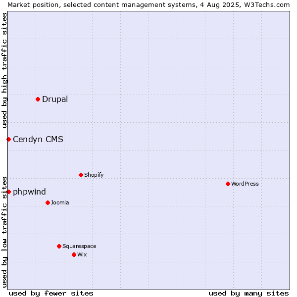 Market position of Drupal vs. Cendyn CMS vs. phpwind