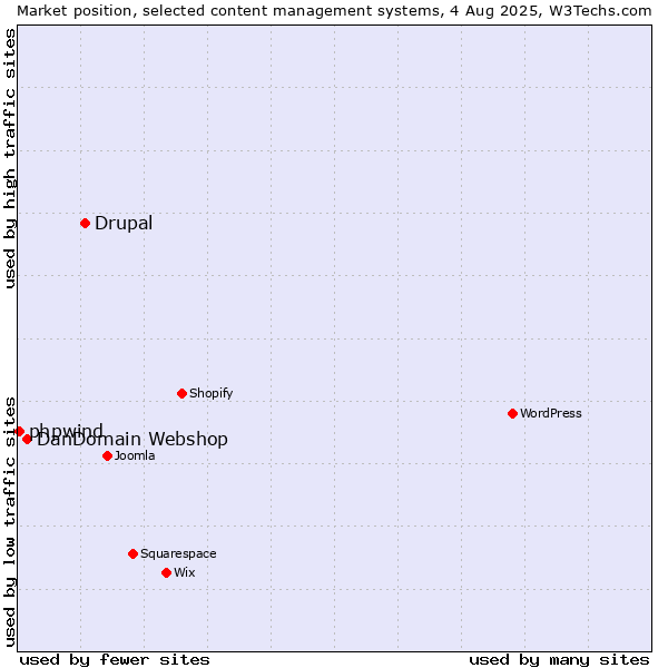 Market position of Drupal vs. DanDomain Webshop vs. phpwind