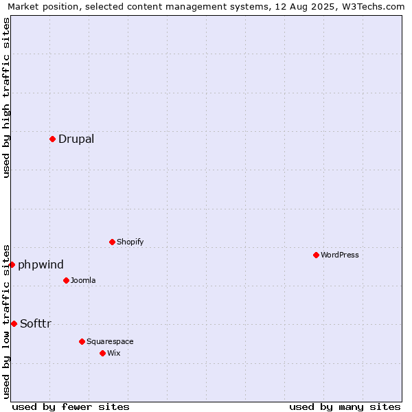 Market position of Drupal vs. Softtr vs. phpwind