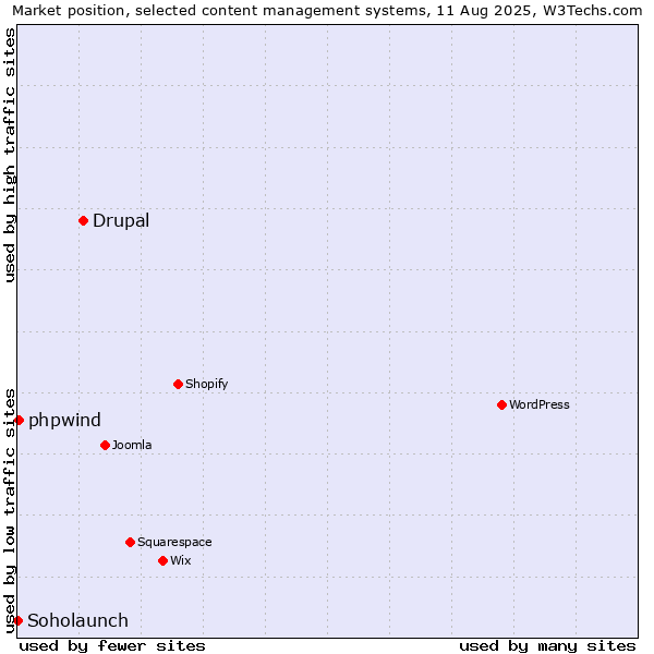 Market position of Drupal vs. phpwind vs. Soholaunch
