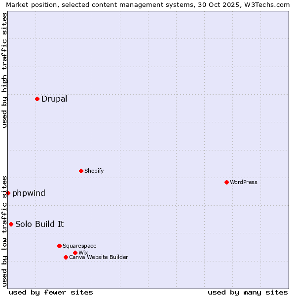 Market position of Drupal vs. Solo Build It vs. phpwind