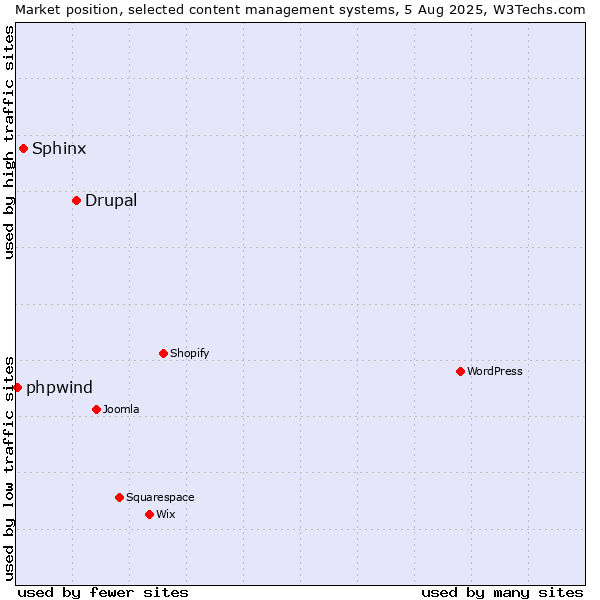 Market position of Drupal vs. Sphinx vs. phpwind