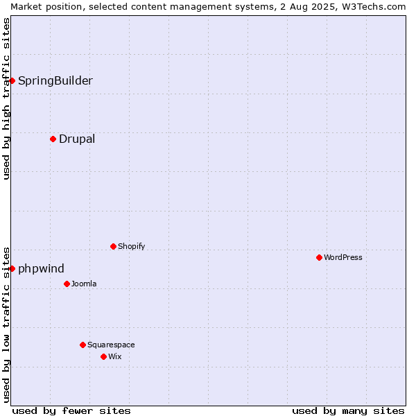 Market position of Drupal vs. SpringBuilder vs. phpwind