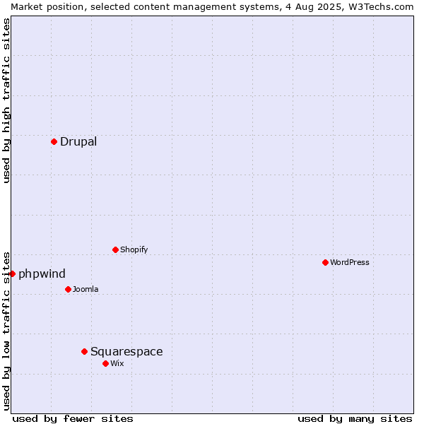 Market position of Squarespace vs. Drupal vs. phpwind