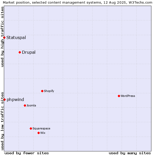 Market position of Drupal vs. phpwind vs. Statuspal